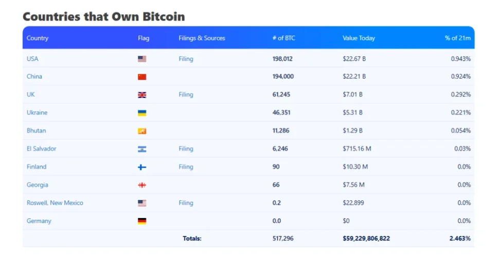 分析师：比特币 40% 供应量由美国掌控第1张