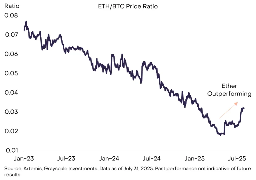 灰度研究院：机构涌入、监管放行，以太坊强势崛起背后的多重利好第2张