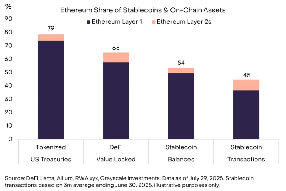 灰度研究院：机构涌入、监管放行，以太坊强势崛起背后的多重利好第3张