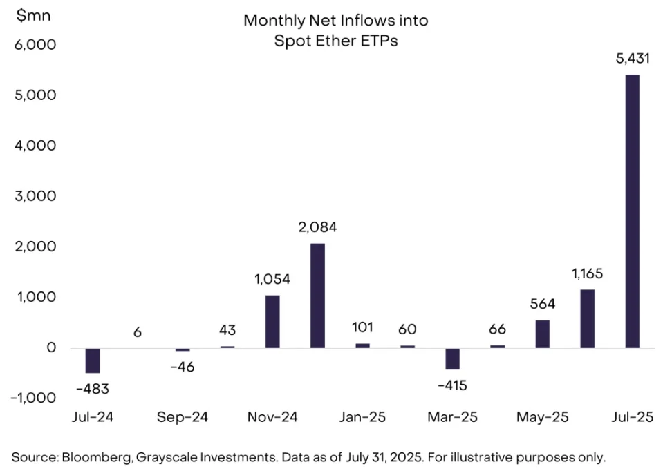 灰度研究院：机构涌入、监管放行，以太坊强势崛起背后的多重利好第4张