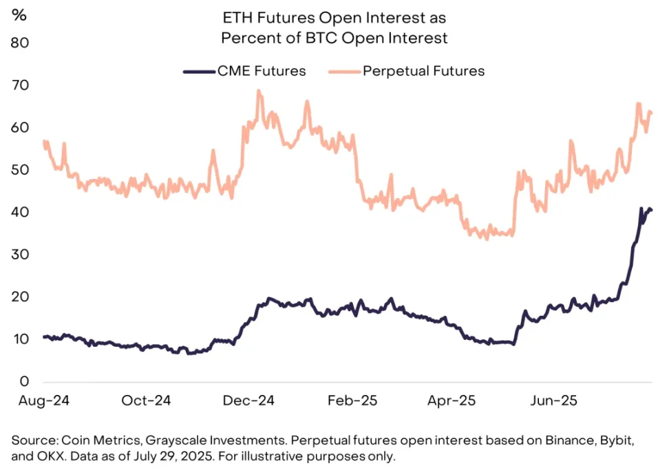 灰度研究院：机构涌入、监管放行，以太坊强势崛起背后的多重利好第5张