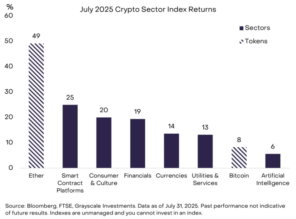 灰度研究院：机构涌入、监管放行，以太坊强势崛起背后的多重利好第6张