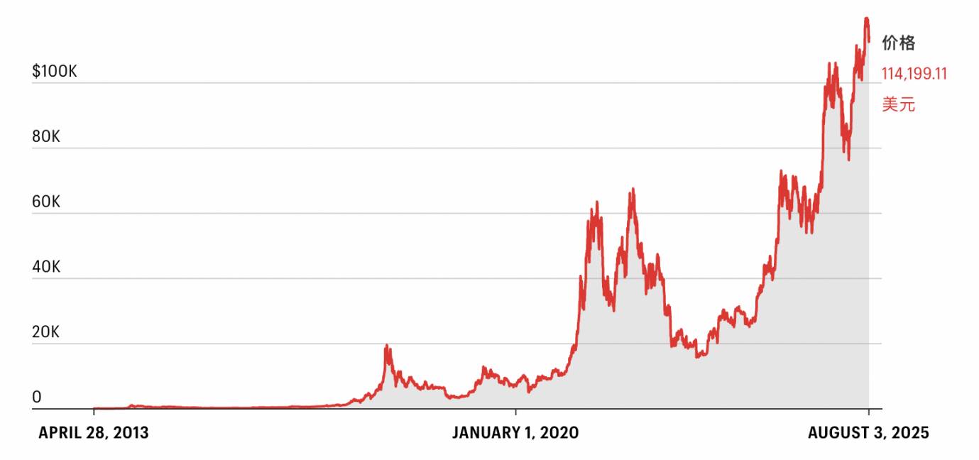 起底 Pantera 创始人：65 美元抄底比特币的千倍传奇第2张