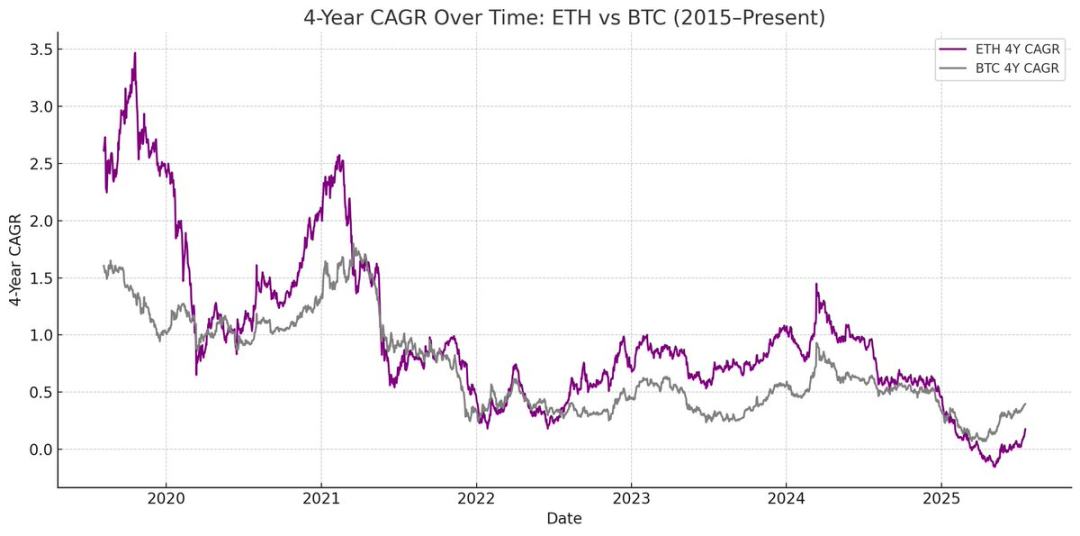 为什么说 ETH 财库比 Strategy 更能涨？第3张