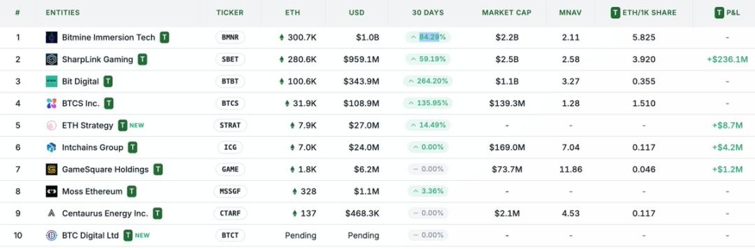 为什么说 ETH 财库比 Strategy 更能涨？第6张