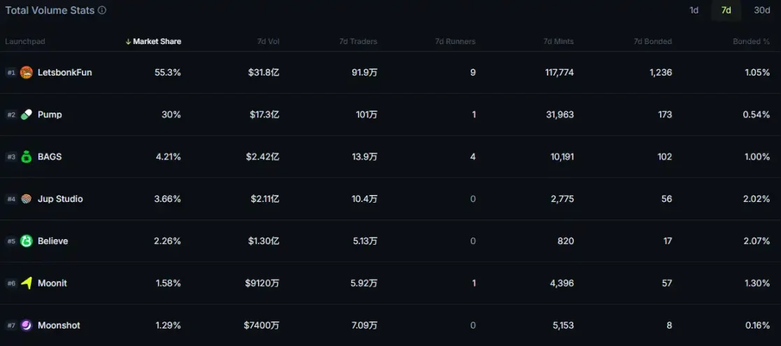 $PUMP 逆势上涨，Meme 发射台近两周发生了什么？第1张