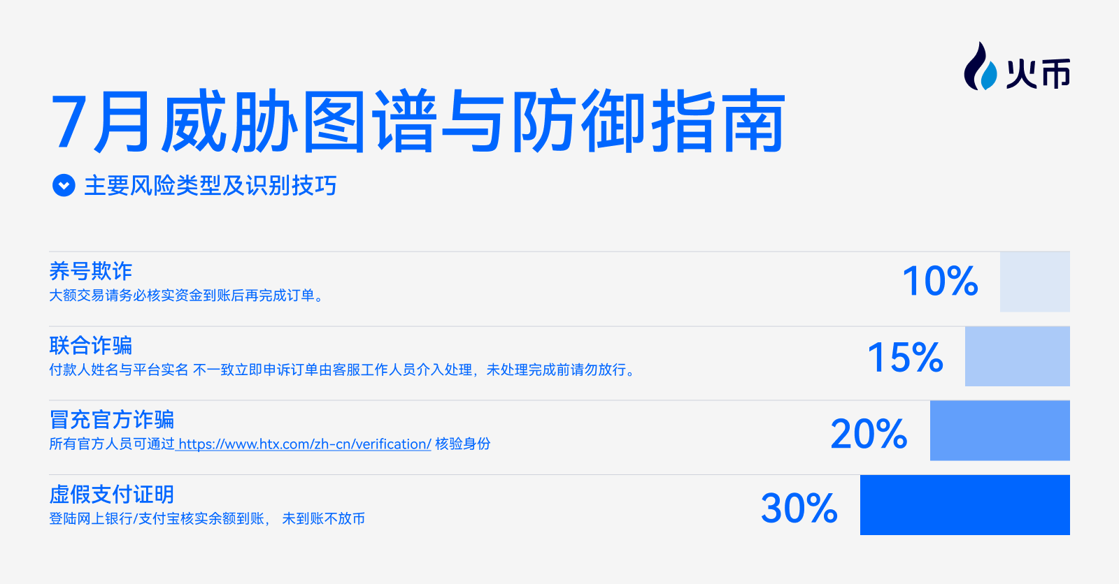 火币HTX OTC 7月风控月报：全力守护用户资产安全第2张