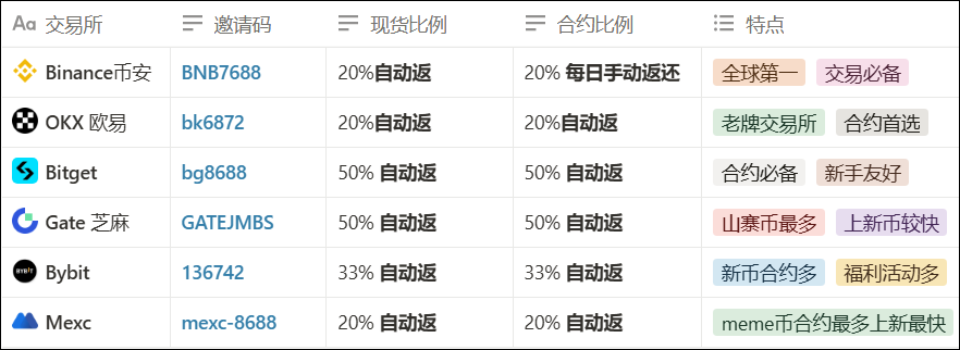 交易所返佣 - 第1张 - 「绝命币师」 交易所返佣 - 第1张