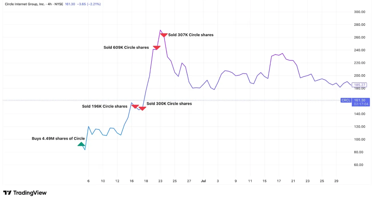 2 个月盈利逾 2 亿美元,ARK Invest 的加密择时术第1张「BreakingCoin」 2 个月盈利逾 2 亿美元,ARK Invest 的加密择时术第1张