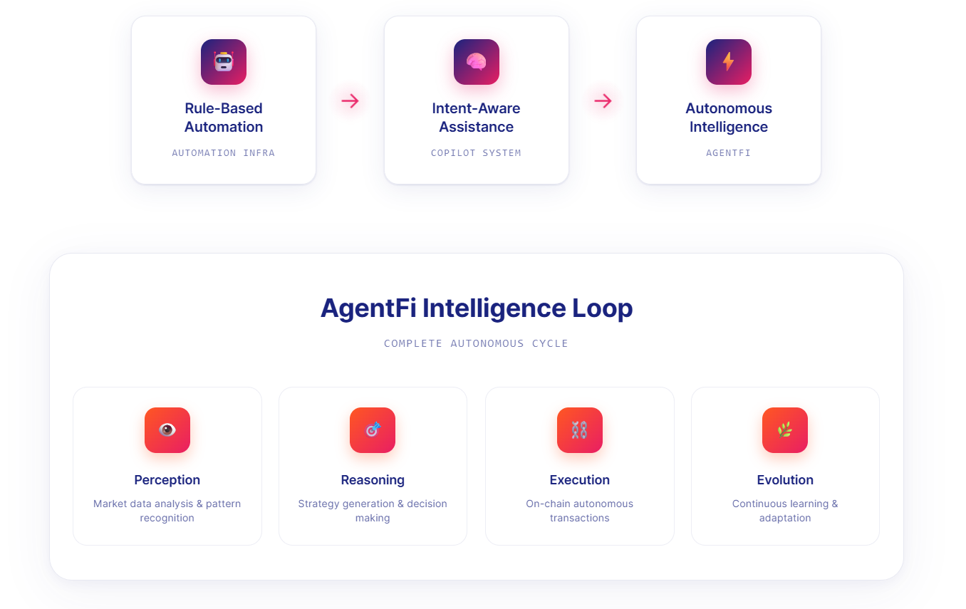 DeFi 的智能进化：从自动化到 AgentFi 的演进路径第1张
