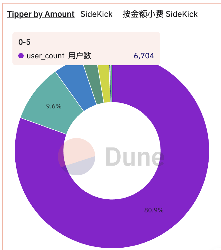 Sidekick 代币 K 首发币安 Alpha，但 80% 打赏不足 5 美元第3张