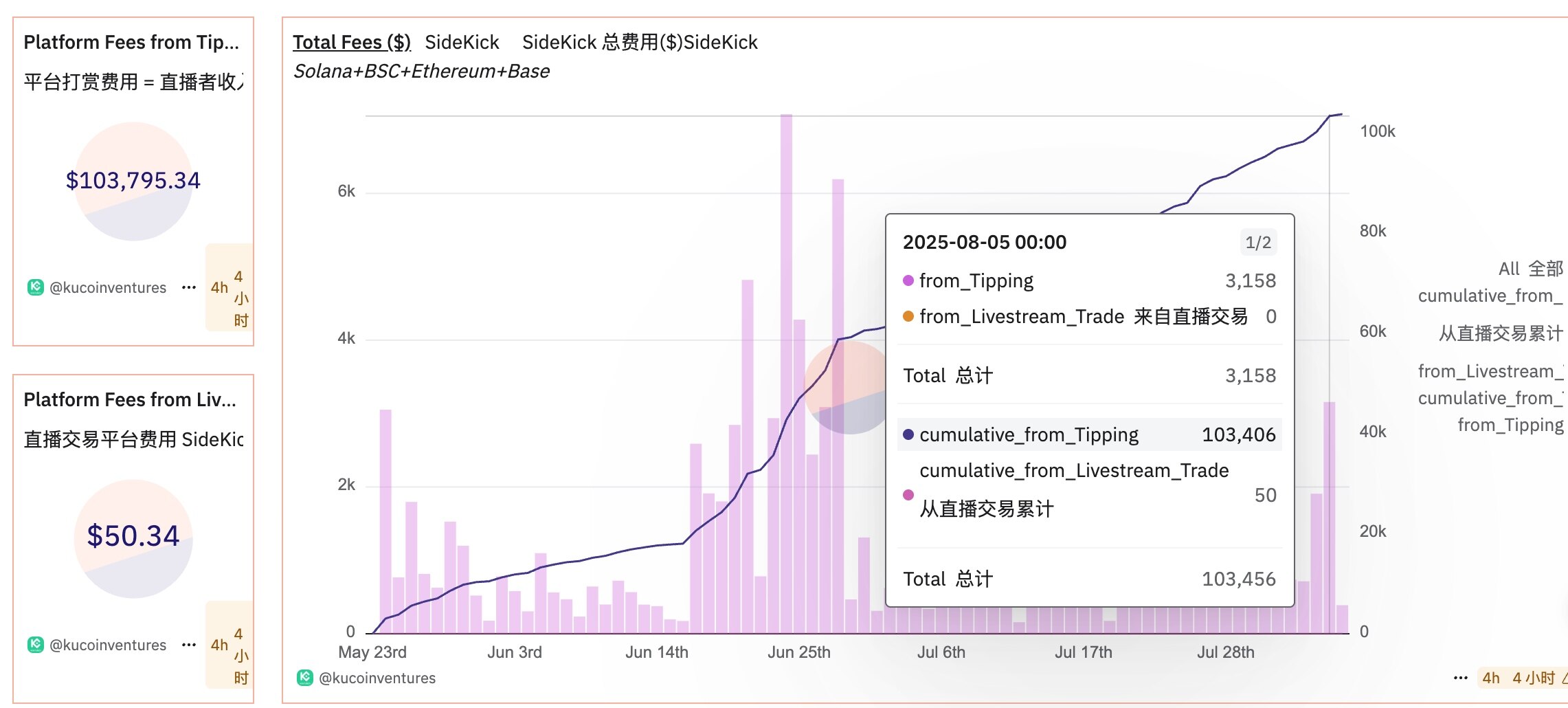 Sidekick 代币 K 首发币安 Alpha，但 80% 打赏不足 5 美元第2张