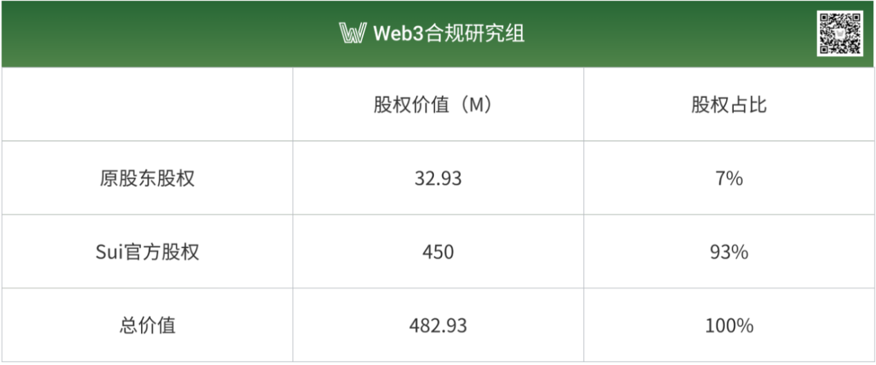 Web3 合规热点 | MillCity 融资 4.5 亿美金囤币:Sui 基金会借壳上市,目的几何?第4张「BreakingCoin」 Web3 合规热点 | MillCity 融资 4.5 亿美金囤币:Sui 基金会借壳上市,目的几何?第4张