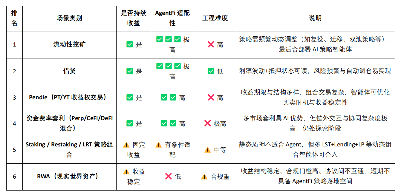 DeFi 的智能进化：从自动化到 AgentFi 的演进路径第4张