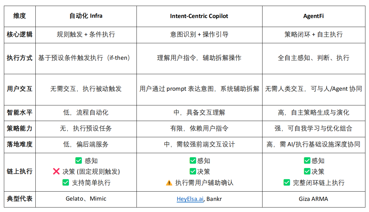 DeFi 的智能进化：从自动化到 AgentFi 的演进路径第2张