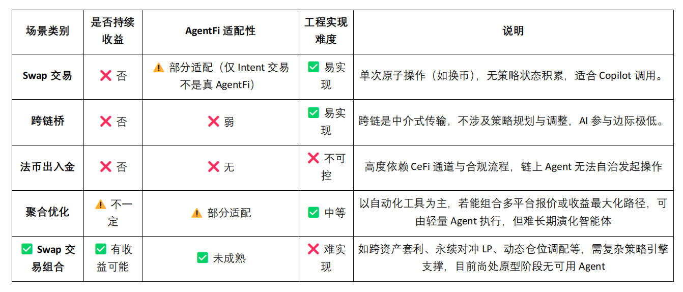 DeFi 的智能进化：从自动化到 AgentFi 的演进路径第3张