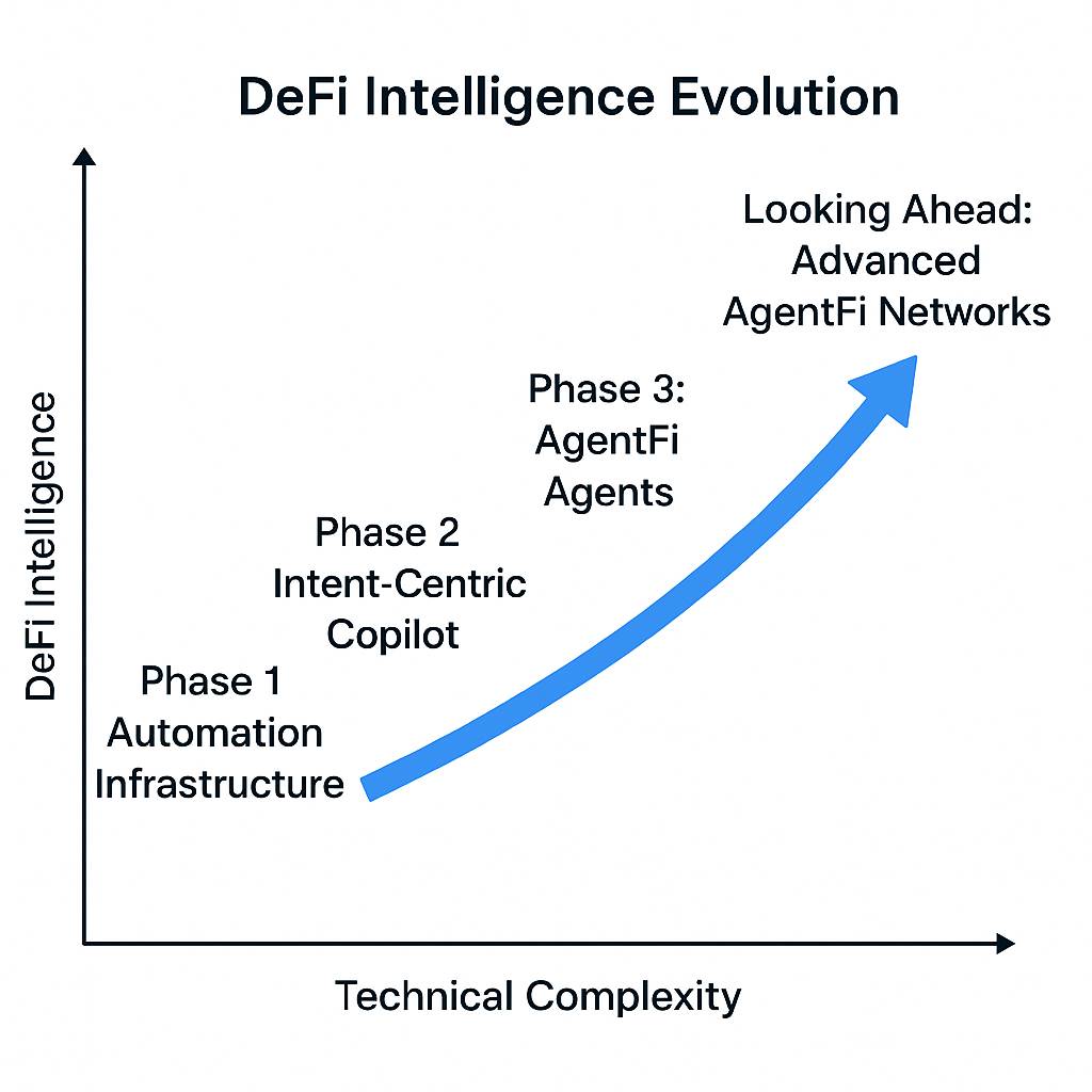 DeFi 的智能进化：从自动化到 AgentFi 的演进路径第7张