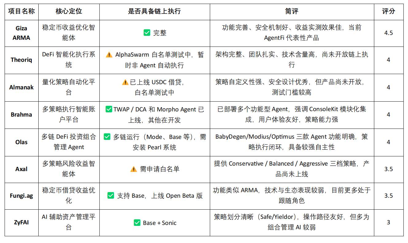 DeFi 的智能进化：从自动化到 AgentFi 的演进路径第6张