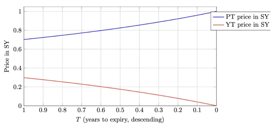 DeFi 乐高游戏:揭秘 Ethena、Pendle 与 Aave 的百亿增长飞轮第3张「BreakingCoin」 DeFi 乐高游戏:揭秘 Ethena、Pendle 与 Aave 的百亿增长飞轮第3张