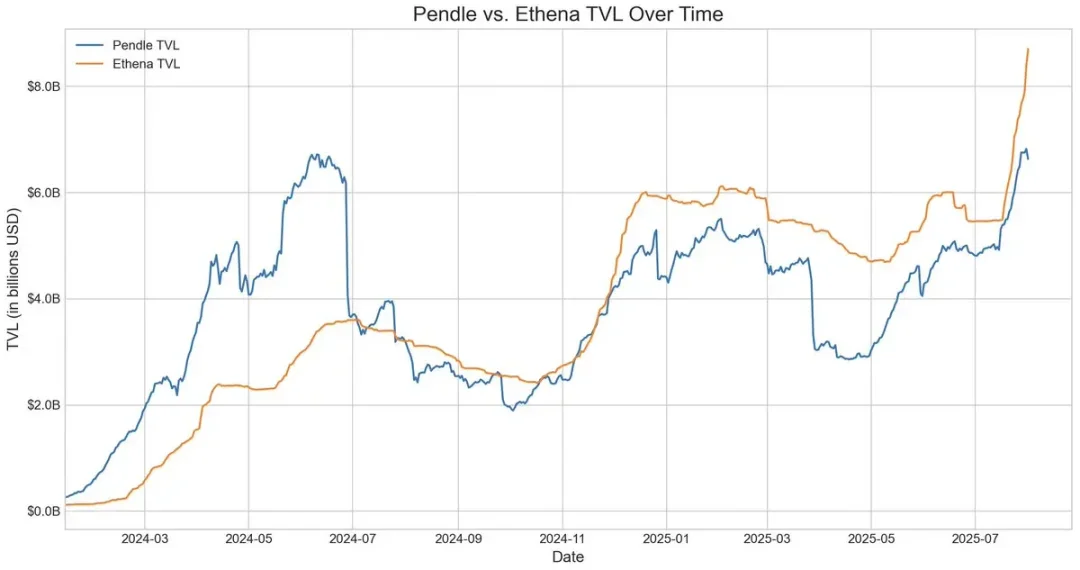 DeFi 乐高游戏:揭秘 Ethena、Pendle 与 Aave 的百亿增长飞轮第4张「BreakingCoin」 DeFi 乐高游戏:揭秘 Ethena、Pendle 与 Aave 的百亿增长飞轮第4张