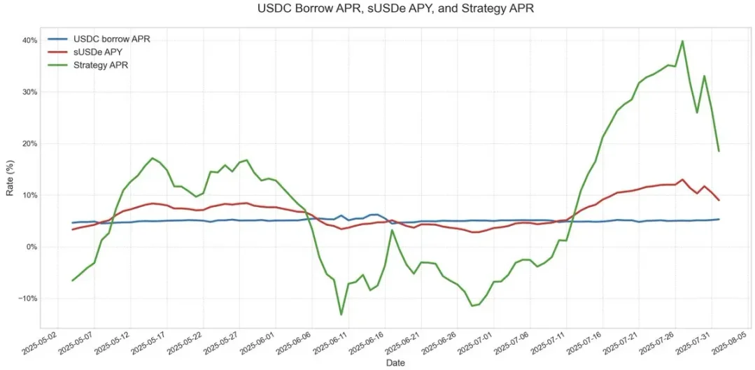 DeFi 乐高游戏:揭秘 Ethena、Pendle 与 Aave 的百亿增长飞轮第7张「BreakingCoin」 DeFi 乐高游戏:揭秘 Ethena、Pendle 与 Aave 的百亿增长飞轮第7张