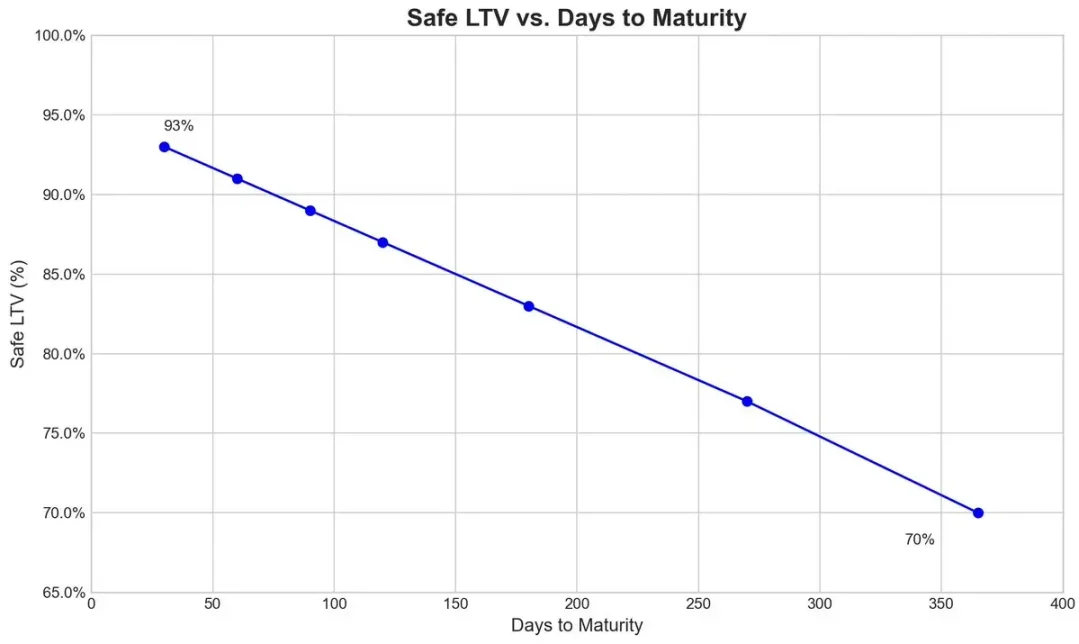 DeFi 乐高游戏:揭秘 Ethena、Pendle 与 Aave 的百亿增长飞轮第12张「BreakingCoin」 DeFi 乐高游戏:揭秘 Ethena、Pendle 与 Aave 的百亿增长飞轮第12张