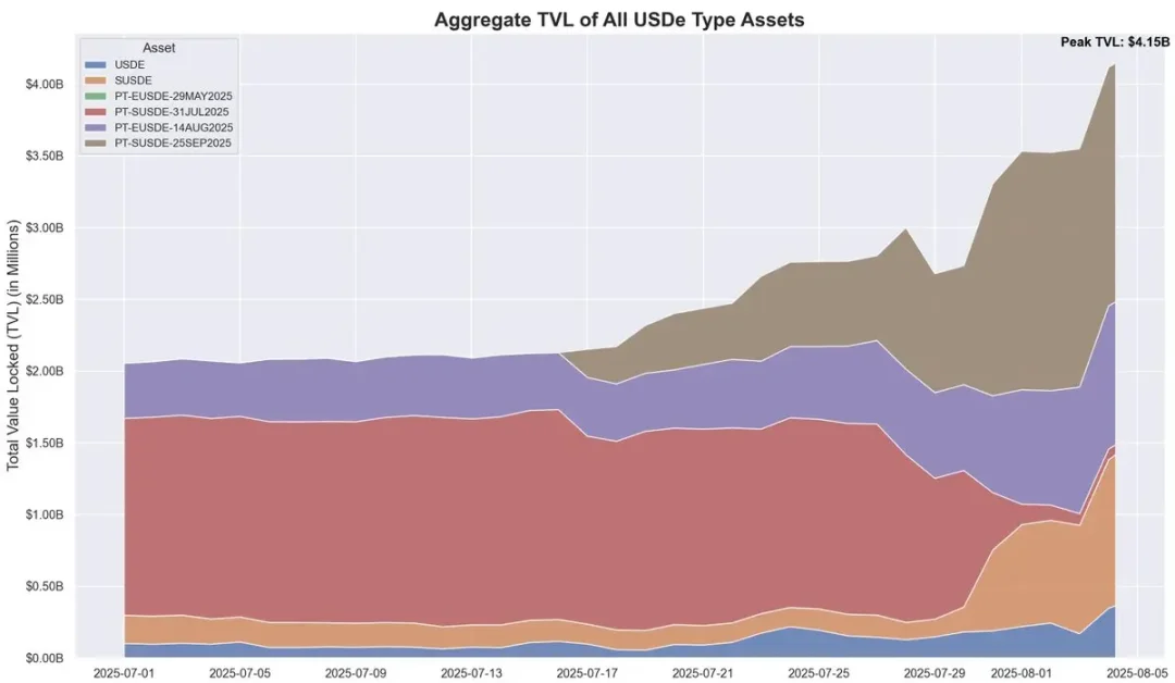 DeFi 乐高游戏:揭秘 Ethena、Pendle 与 Aave 的百亿增长飞轮第13张「BreakingCoin」 DeFi 乐高游戏:揭秘 Ethena、Pendle 与 Aave 的百亿增长飞轮第13张