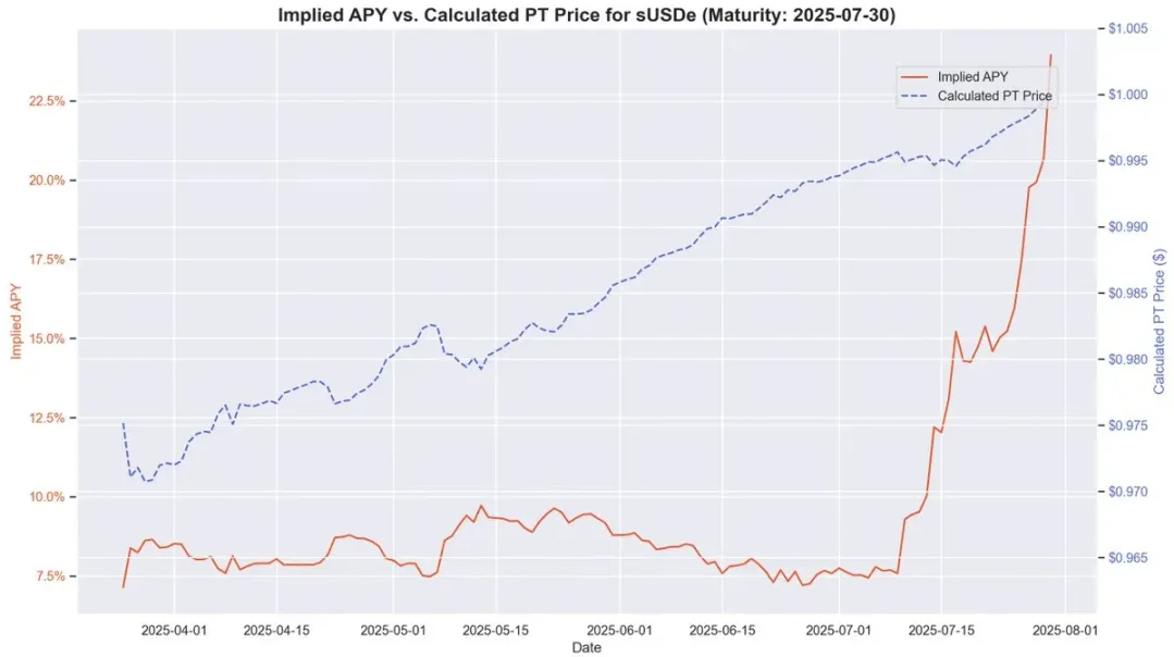 DeFi 乐高游戏:揭秘 Ethena、Pendle 与 Aave 的百亿增长飞轮第9张「BreakingCoin」 DeFi 乐高游戏:揭秘 Ethena、Pendle 与 Aave 的百亿增长飞轮第9张