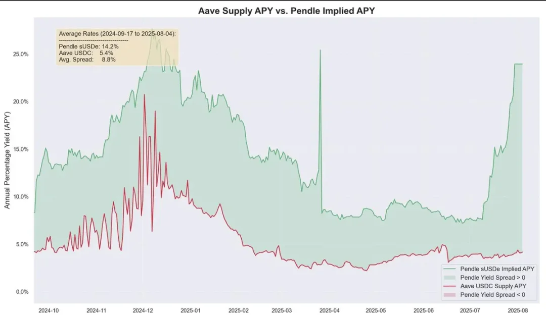 DeFi 乐高游戏:揭秘 Ethena、Pendle 与 Aave 的百亿增长飞轮第11张「BreakingCoin」 DeFi 乐高游戏:揭秘 Ethena、Pendle 与 Aave 的百亿增长飞轮第11张