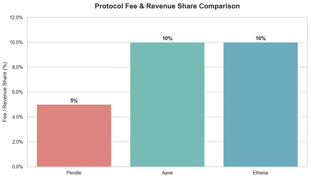 DeFi 乐高游戏:揭秘 Ethena、Pendle 与 Aave 的百亿增长飞轮第16张「BreakingCoin」 DeFi 乐高游戏:揭秘 Ethena、Pendle 与 Aave 的百亿增长飞轮第16张