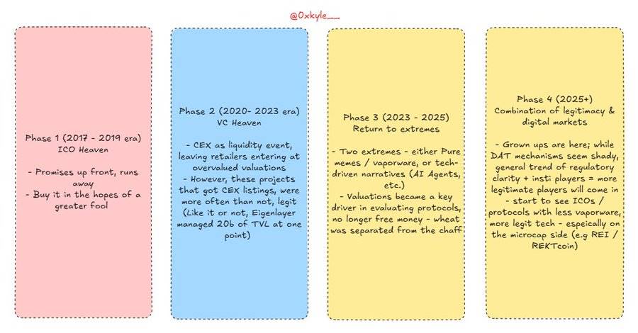 从讲个好故事到寻找现金流，链上资产市场投机进化史第3张