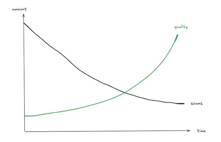 从讲个好故事到寻找现金流，链上资产市场投机进化史第7张