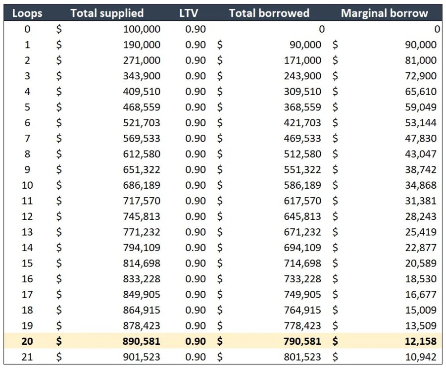 USDe 的杠杆工具到底是陷阱还是馅饼?第2张「BreakingCoin」 USDe 的杠杆工具到底是陷阱还是馅饼?第2张
