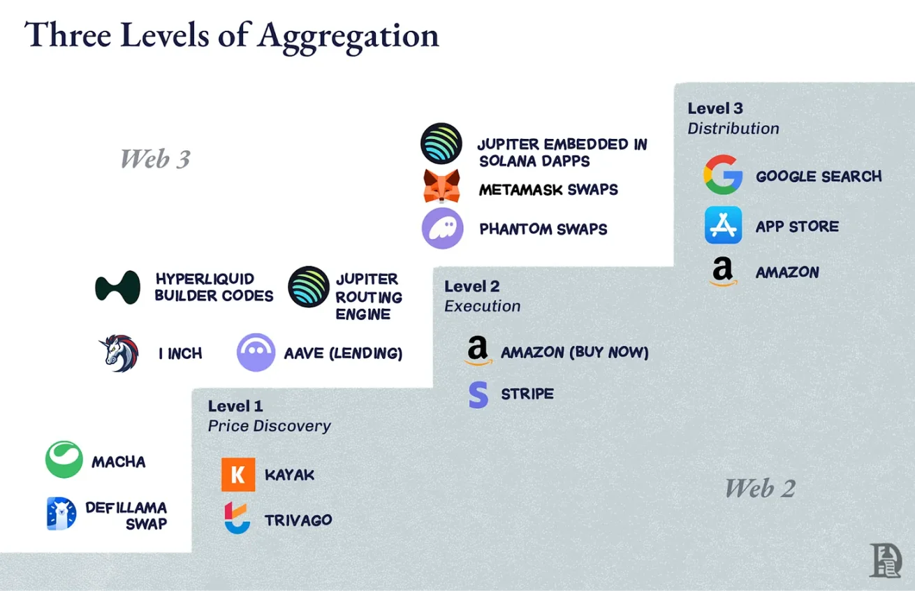 链上巨无霸战争:谁将控制价值流向,成为 Web3 行业新寡头?第4张「BreakingCoin」 链上巨无霸战争:谁将控制价值流向,成为 Web3 行业新寡头?第4张