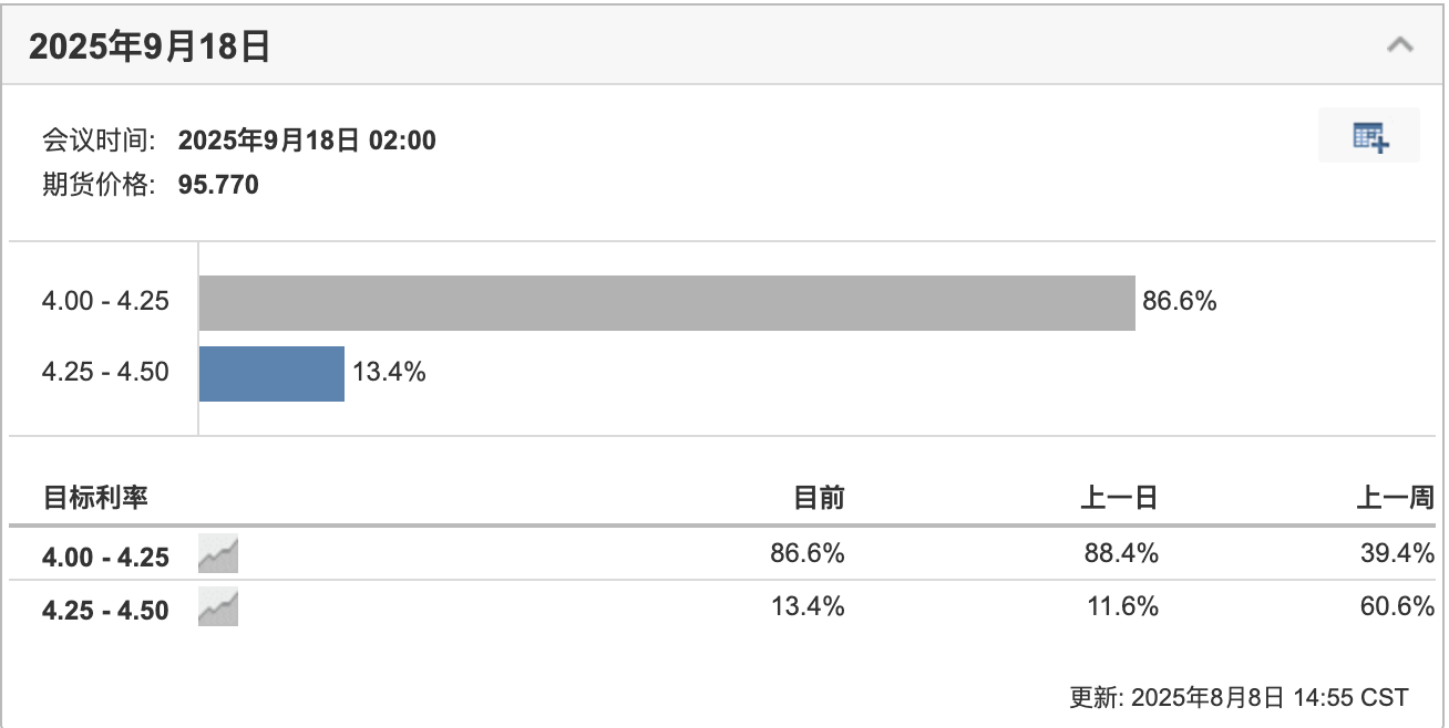 特朗普强推亲加密联储理事,九月降息已成定局?第2张「BreakingCoin」 特朗普强推亲加密联储理事,九月降息已成定局?第2张
