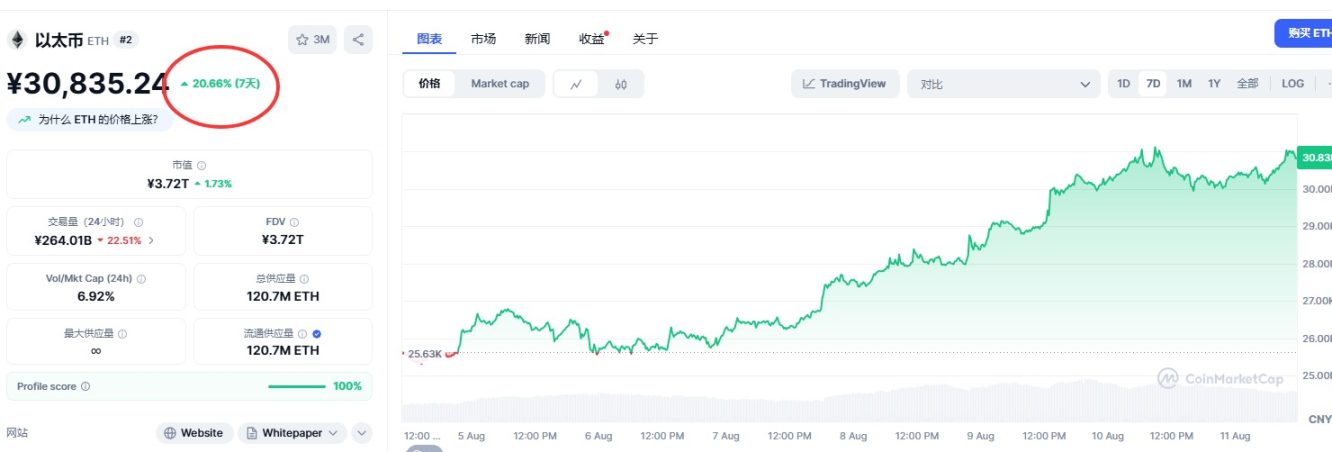 ETF 需求强劲，以太坊带动加密货币周末大涨第1张