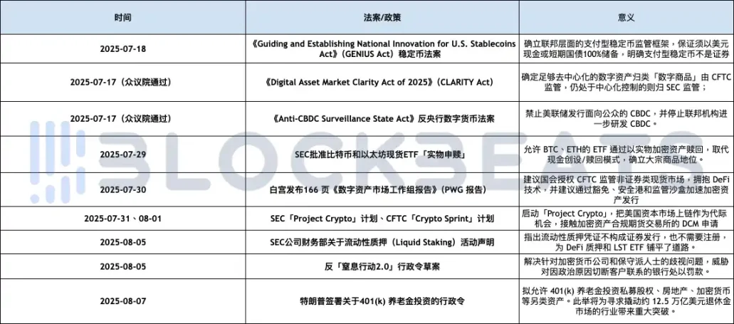 20 天发布 4 个声明 3 个法案 2 项行政令，美国政策利好哪些加密领域？第1张