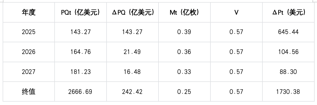 价值功能性代币的估值方法：基于货币方程式的分析框架第7张