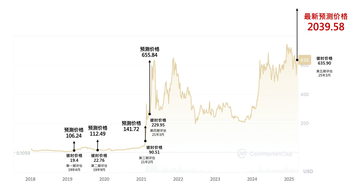 价值功能性代币的估值方法：基于货币方程式的分析框架第9张