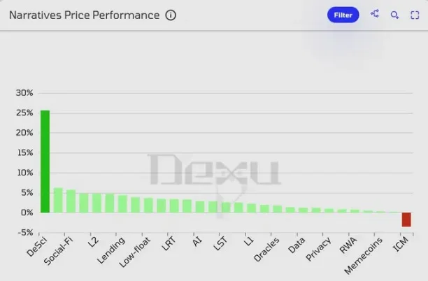 VC 级简报：DeSci 何以单日领涨加密市场？第1张