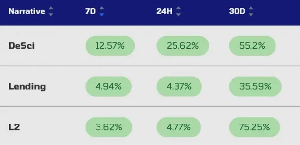 VC 级简报：DeSci 何以单日领涨加密市场？第3张