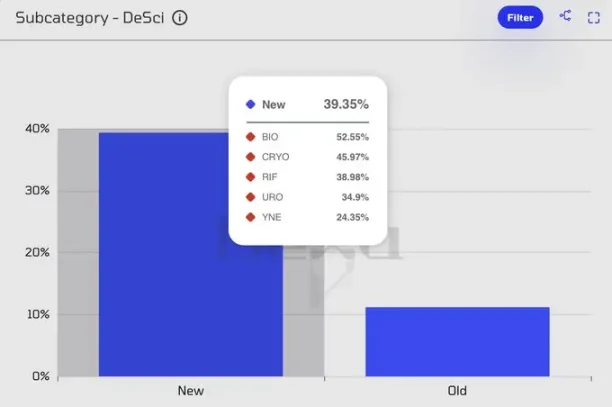 VC 级简报：DeSci 何以单日领涨加密市场？第8张