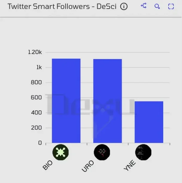 VC 级简报：DeSci 何以单日领涨加密市场？第9张