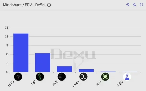 VC 级简报：DeSci 何以单日领涨加密市场？第6张