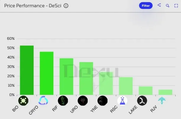 VC 级简报：DeSci 何以单日领涨加密市场？第4张