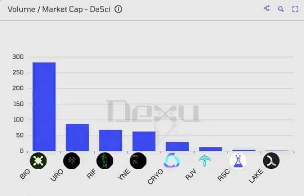 VC 级简报：DeSci 何以单日领涨加密市场？第5张
