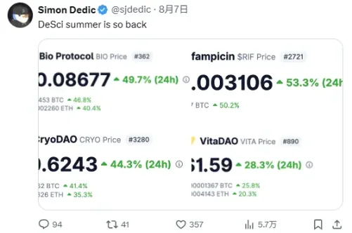 VC 级简报：DeSci 何以单日领涨加密市场？第12张