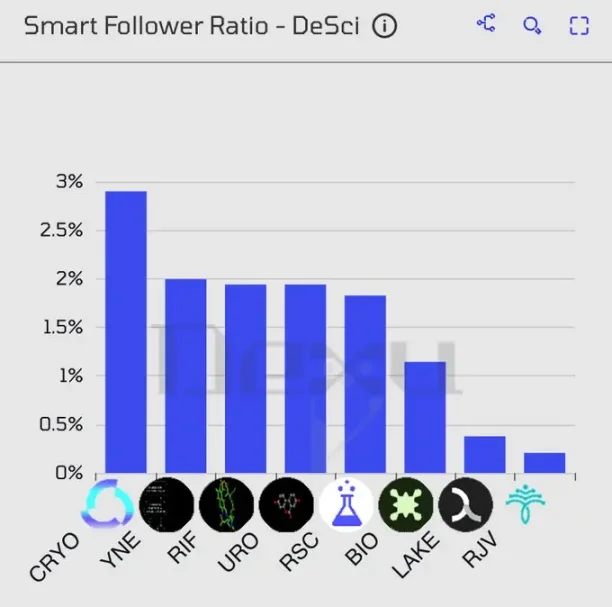 VC 级简报：DeSci 何以单日领涨加密市场？第10张
