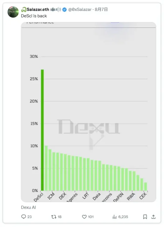 VC 级简报：DeSci 何以单日领涨加密市场？第16张