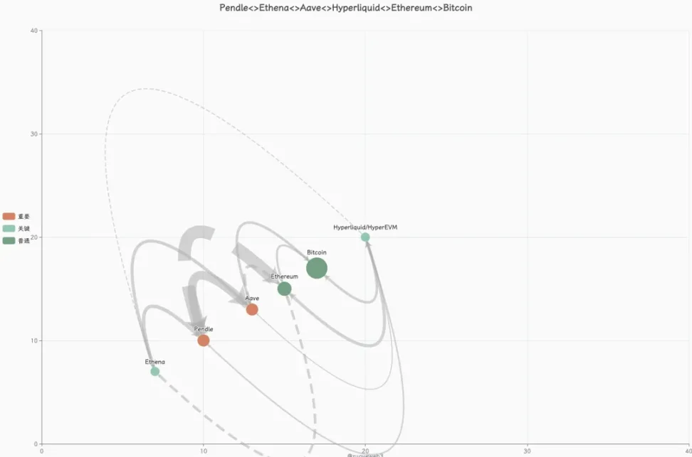 链上协议六支柱，HyperEVM 正面对决以太坊第4张